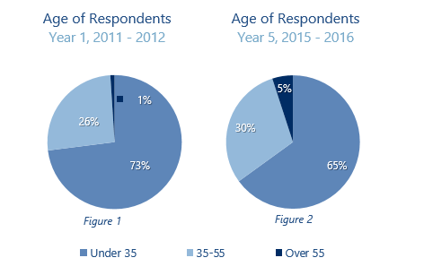 Charts depicting Age of Respondents by Sonru - changing face of video interviewing