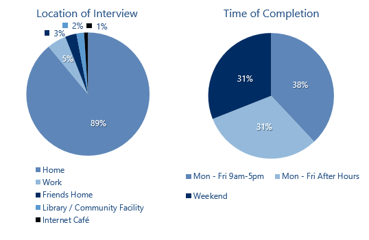 Charts depicting Time&Place by Sonru - changing face of video interviewing